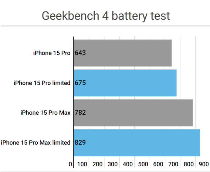 静乐apple维修站iPhone15Pro的ProMotion高刷功能耗电吗