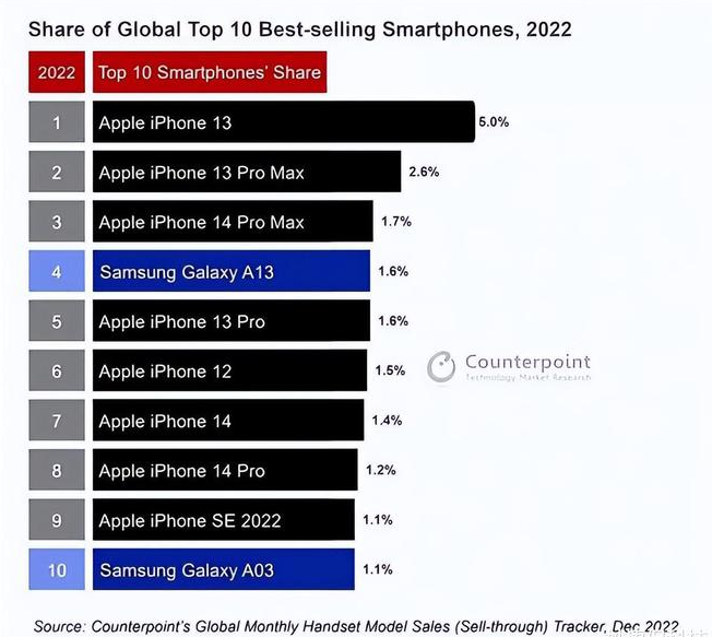 静乐苹果维修分享:为什么iPhone14的销量不如iPhone13? 