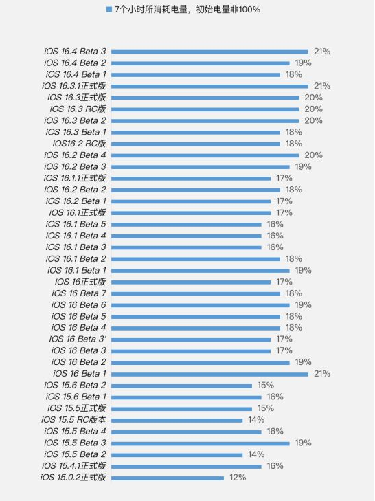 静乐苹果手机维修分享iOS 16.4 Beta 3续航跑分等测试结果汇总 