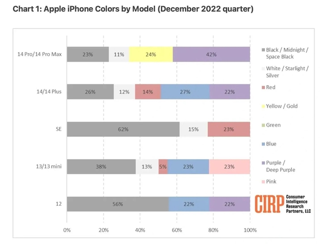 静乐苹果维修网点分享：美国用户最喜欢什么颜色的iPhone 14？ 