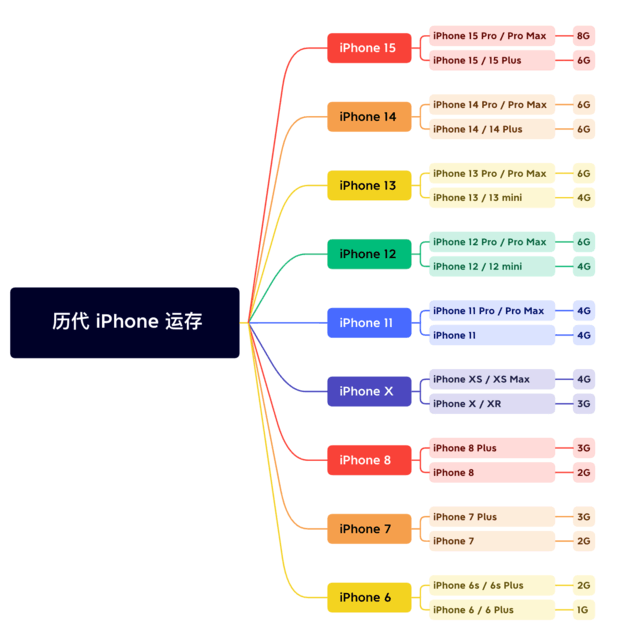 静乐苹果维修网点分享苹果历代iPhone运存汇总 