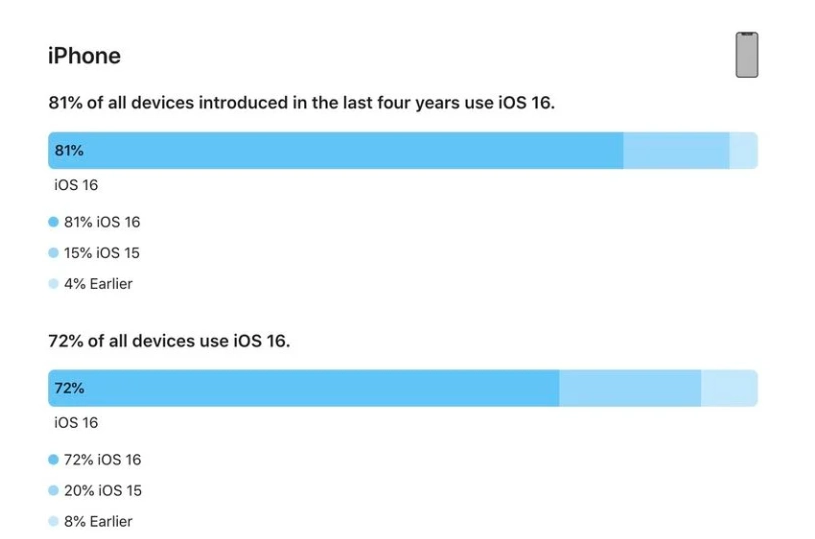 静乐苹果手机维修分享iOS 16 / iPadOS 16 安装率 