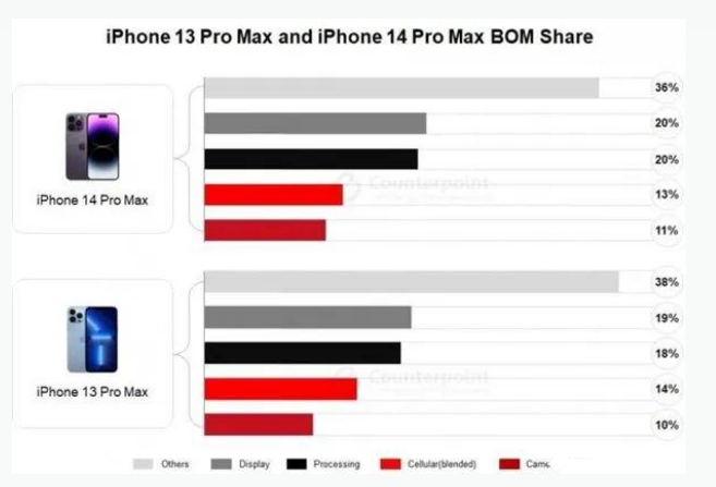 静乐苹果手机维修分享iPhone 14 Pro的成本和利润 