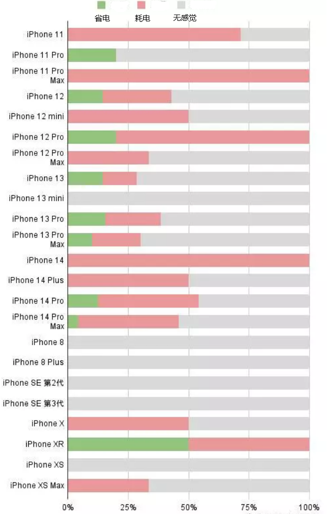 静乐苹果手机维修分享iOS16.2太耗电怎么办？iOS16.2续航不好可以降级吗？ 