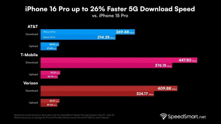 静乐苹果手机维修分享iPhone 16 Pro 系列的 5G 速度 